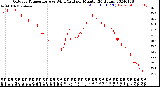 Milwaukee Weather Outdoor Temperature<br>vs Wind Chill<br>per Minute<br>(24 Hours)