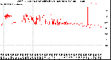 Milwaukee Weather Wind Direction<br>Normalized<br>(24 Hours) (New)