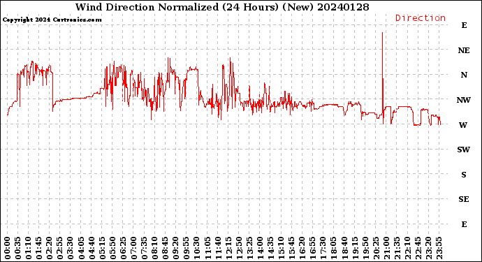 Milwaukee Weather Wind Direction<br>Normalized<br>(24 Hours) (New)