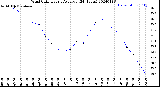 Milwaukee Weather Wind Chill<br>Hourly Average<br>(24 Hours)