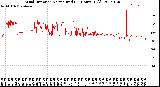 Milwaukee Weather Wind Direction<br>Normalized<br>(24 Hours) (Old)