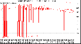 Milwaukee Weather Wind Direction<br>(24 Hours) (Raw)