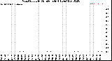 Milwaukee Weather Wind Speed<br>by Minute mph<br>(1 Hour)