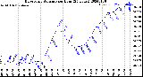 Milwaukee Weather Barometric Pressure<br>per Hour<br>(24 Hours)