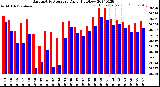 Milwaukee Weather Barometric Pressure<br>Daily High/Low