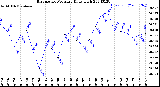 Milwaukee Weather Barometric Pressure<br>Daily High