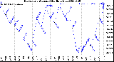 Milwaukee Weather Barometric Pressure<br>Monthly High