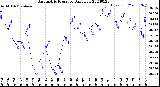 Milwaukee Weather Barometric Pressure<br>Daily Low