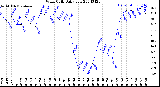 Milwaukee Weather Wind Chill<br>Daily Low