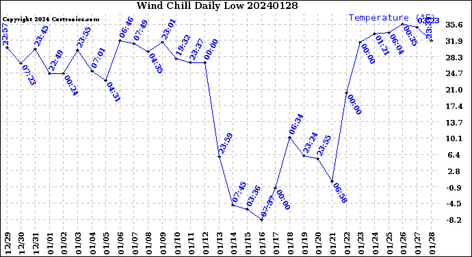 Milwaukee Weather Wind Chill<br>Daily Low