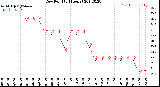 Milwaukee Weather Dew Point<br>(24 Hours)