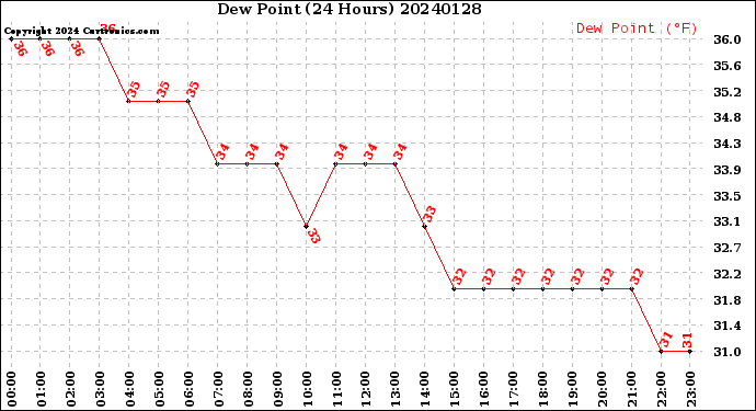 Milwaukee Weather Dew Point<br>(24 Hours)