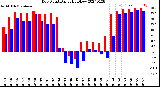 Milwaukee Weather Dew Point<br>Daily High/Low