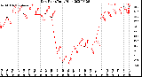 Milwaukee Weather Dew Point<br>Daily High