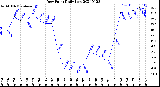 Milwaukee Weather Dew Point<br>Daily Low