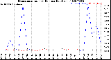 Milwaukee Weather Evapotranspiration<br>vs Rain per Day<br>(Inches)