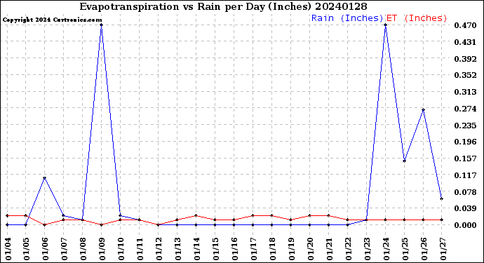 Milwaukee Weather Evapotranspiration<br>vs Rain per Day<br>(Inches)