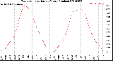 Milwaukee Weather Evapotranspiration<br>per Month (Inches)