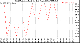 Milwaukee Weather Evapotranspiration<br>per Day (Ozs sq/ft)