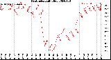 Milwaukee Weather Heat Index<br>Daily High