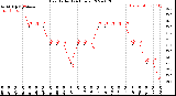 Milwaukee Weather Heat Index<br>(24 Hours)