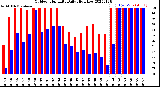 Milwaukee Weather Outdoor Humidity<br>Daily High/Low