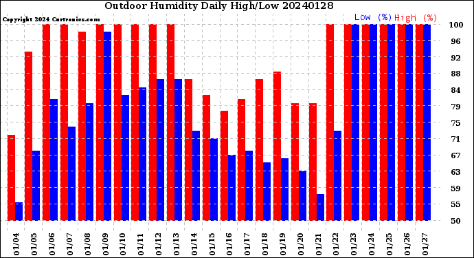 Milwaukee Weather Outdoor Humidity<br>Daily High/Low