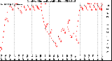 Milwaukee Weather Outdoor Humidity<br>Daily High