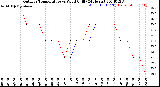 Milwaukee Weather Outdoor Temperature<br>vs Wind Chill<br>(24 Hours)