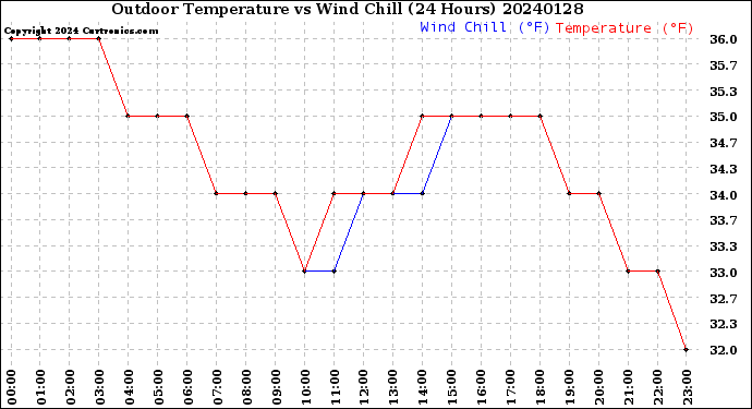 Milwaukee Weather Outdoor Temperature<br>vs Wind Chill<br>(24 Hours)