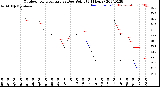 Milwaukee Weather Outdoor Temperature<br>vs Dew Point<br>(24 Hours)