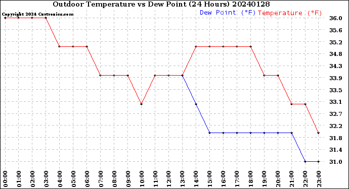 Milwaukee Weather Outdoor Temperature<br>vs Dew Point<br>(24 Hours)