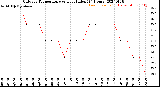 Milwaukee Weather Outdoor Temperature<br>vs Heat Index<br>(24 Hours)