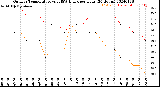 Milwaukee Weather Outdoor Temperature<br>vs THSW Index<br>per Hour<br>(24 Hours)