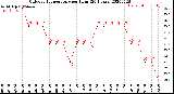 Milwaukee Weather Outdoor Temperature<br>per Hour<br>(24 Hours)