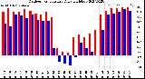 Milwaukee Weather Outdoor Temperature<br>Daily High/Low