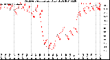 Milwaukee Weather Outdoor Temperature<br>Daily High