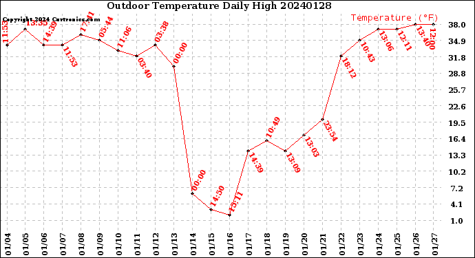 Milwaukee Weather Outdoor Temperature<br>Daily High