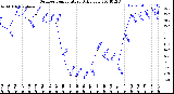 Milwaukee Weather Outdoor Temperature<br>Daily Low