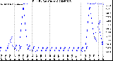 Milwaukee Weather Rain<br>By Day<br>(Inches)