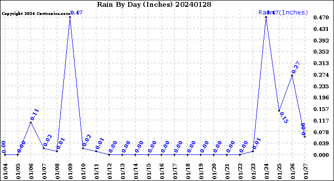 Milwaukee Weather Rain<br>By Day<br>(Inches)