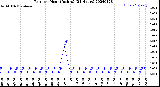 Milwaukee Weather Rain<br>per Hour<br>(Inches)<br>(24 Hours)