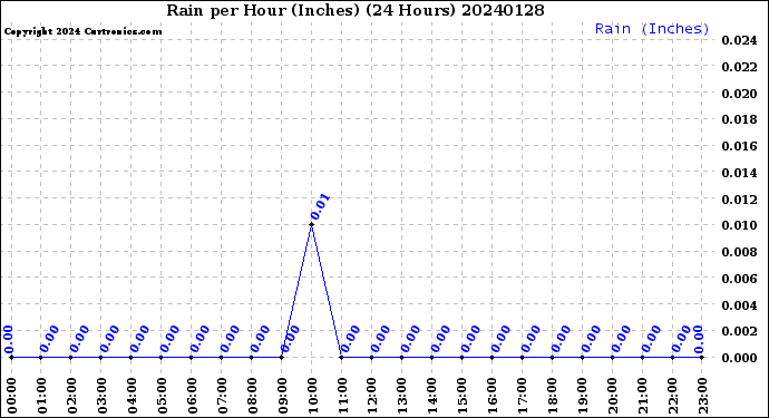 Milwaukee Weather Rain<br>per Hour<br>(Inches)<br>(24 Hours)