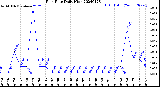 Milwaukee Weather Rain Rate<br>Daily High