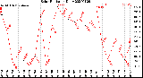 Milwaukee Weather Solar Radiation<br>Daily