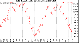 Milwaukee Weather Solar Radiation<br>Monthly High W/m2