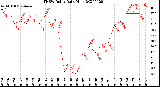 Milwaukee Weather THSW Index<br>Daily High