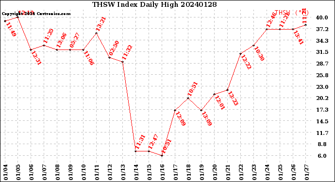 Milwaukee Weather THSW Index<br>Daily High