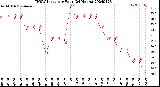 Milwaukee Weather THSW Index<br>per Hour<br>(24 Hours)