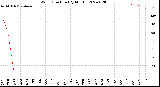 Milwaukee Weather Wind Direction<br>(By Month)